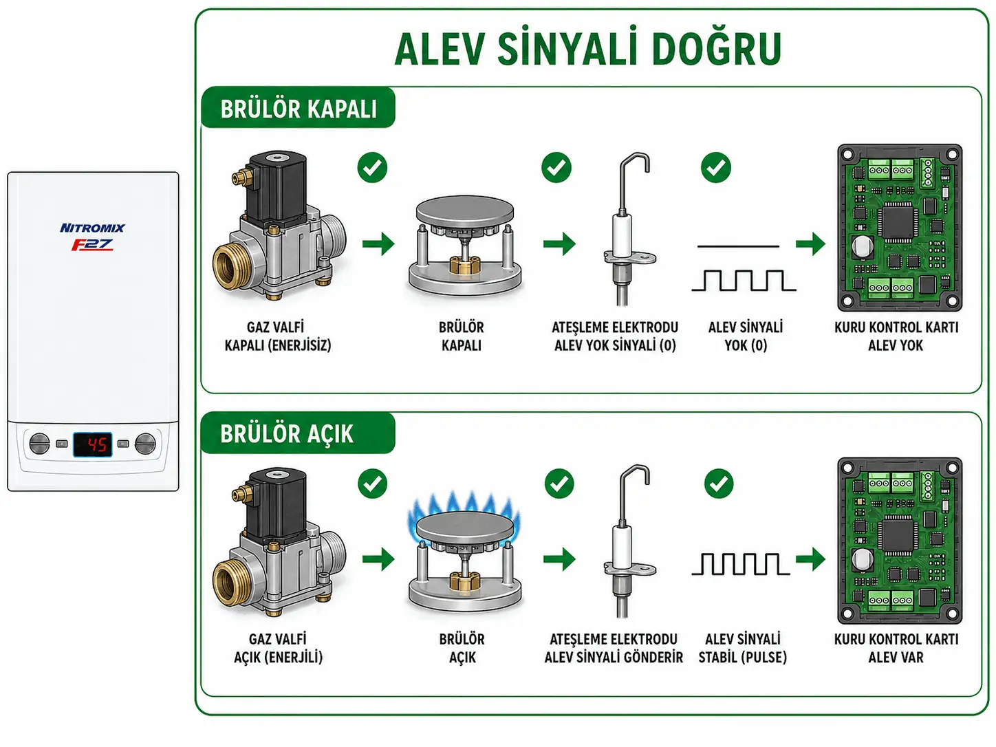 F.27 giderildikten sonra alev sinyalinin yalnız gerçek yanmada algılandığını gösteren 2D çizim