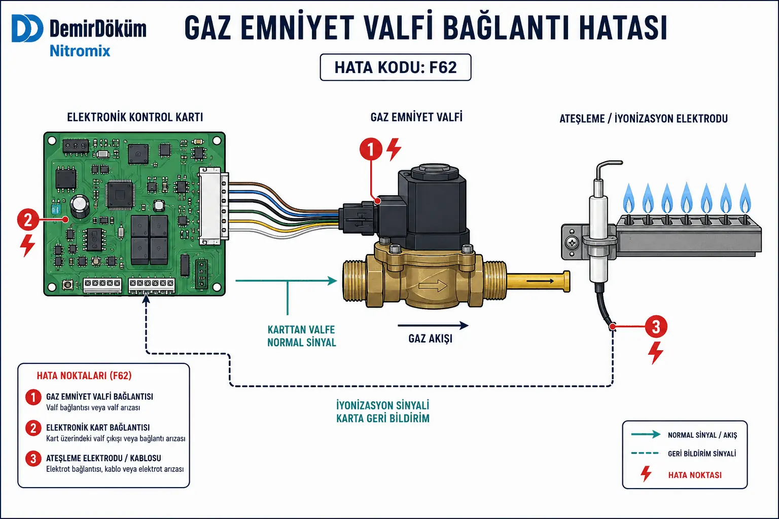 F.62 gaz valfi elektronik kart ve ateşleme elektrodu zincirindeki hatayı gösteren 2D çizim
