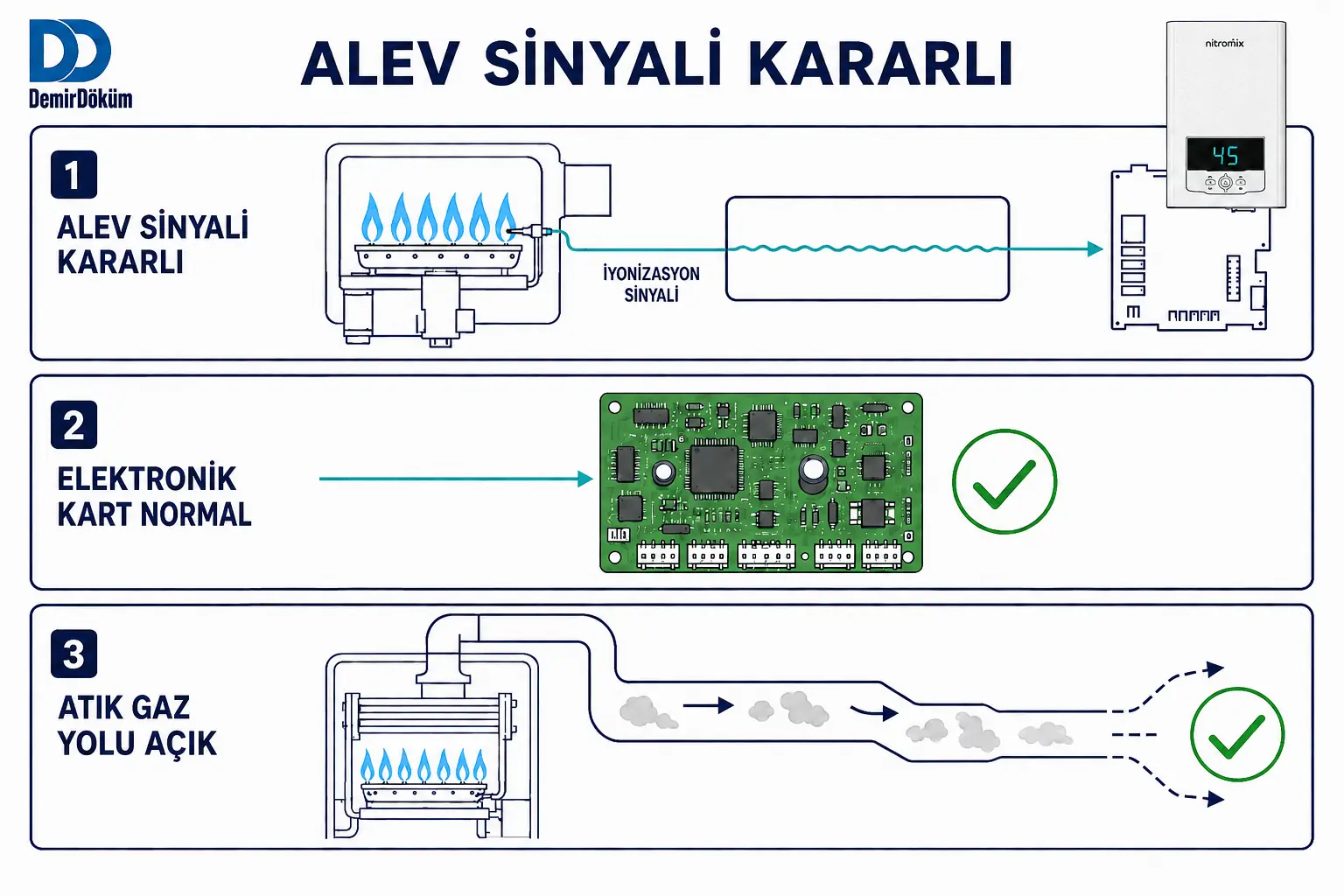 F.67 giderildikten sonra alev sinyalinin kararlı hâle gelmesini gösteren 2D çizim