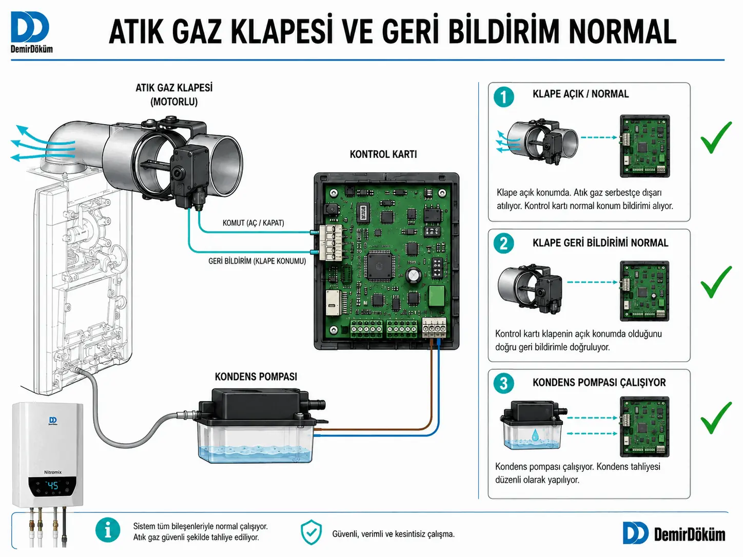 F.77 giderildikten sonra atık gaz klapesi geri bildiriminin normale dönmesini gösteren 2D çizim